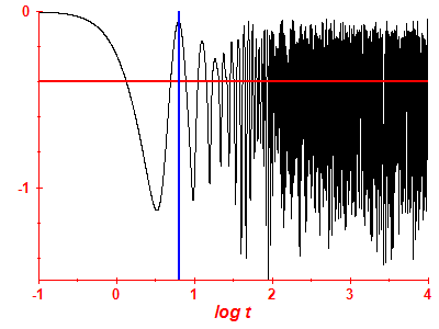 Survival probability log